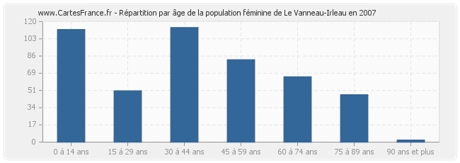 Répartition par âge de la population féminine de Le Vanneau-Irleau en 2007